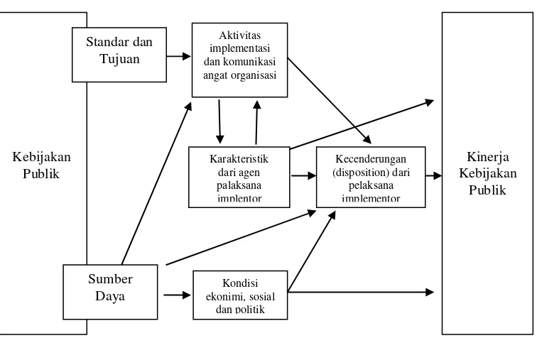 Gambar 1. Model Pendekatan Van Metter Dan Van Horn 