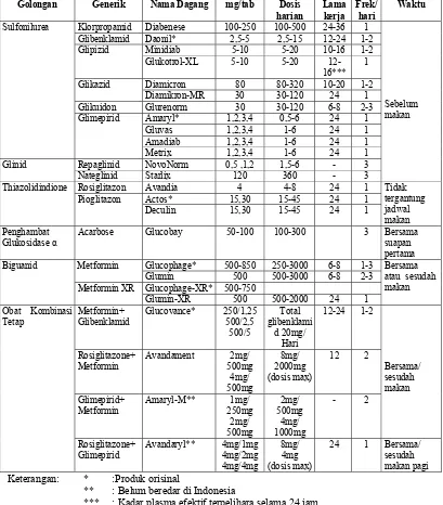 Tabel 3. Penggunaan Obat Hipoglikemik Oral  Menurut Pedoman PERKENI 2006 