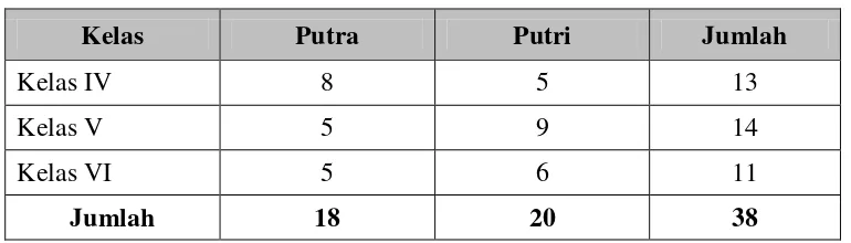 Tabel 1. Siswa Kelas Atas Peserta Ekstrakurikuler Tenis Meja MI   Muhammadiyah Cawas, Cawas, Klaten 