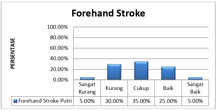 Gambar 4. Diagram Batang Kemampuan Ketepatan Forehand Stroke Siswa Putri MI Muhammadiyah Cawas, Cawas, Klaten 