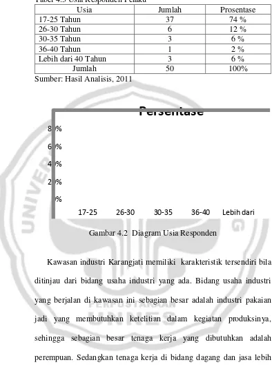 Tabel 4.3 Usia Responden Pelaku 