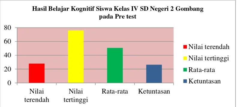 Gambar 4. Grafik Klasifikasi Hasil Belajar Kognitif IPS Pra Tindakan 