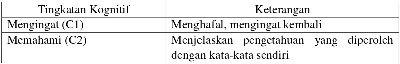 Tabel 2. Tingkatan Kognitif Berdasarkan Taksonomi Anderson 