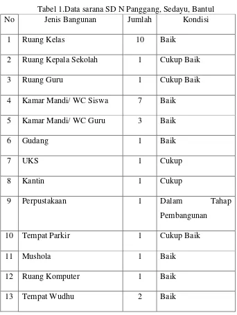 Tabel 1.Data sarana SD N Panggang, Sedayu, Bantul 