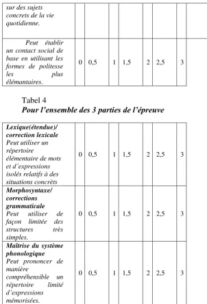 Tabel 4 Pour l’ensemble des 3 parties de l’épreuve 
