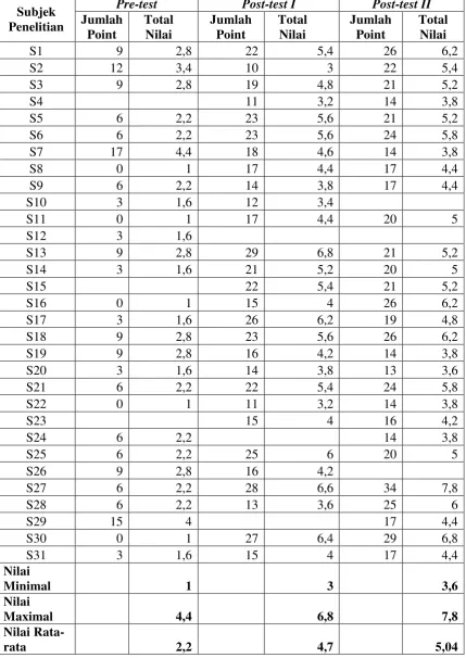 Tabel 8.  Nilai Pre-test, Post-test I, dan Post-test II 
