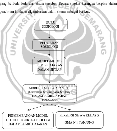 Gambar 1. Bagan Kerangka Berpikir 