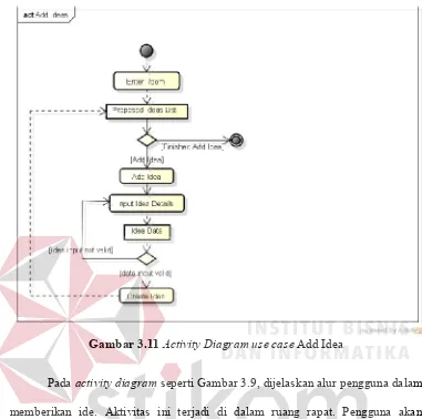 GambarB3.11BActivity Diagram use case Add Idea 