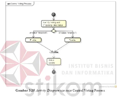 GambarB3.15BActivity Diagram use case Control Voting Process 