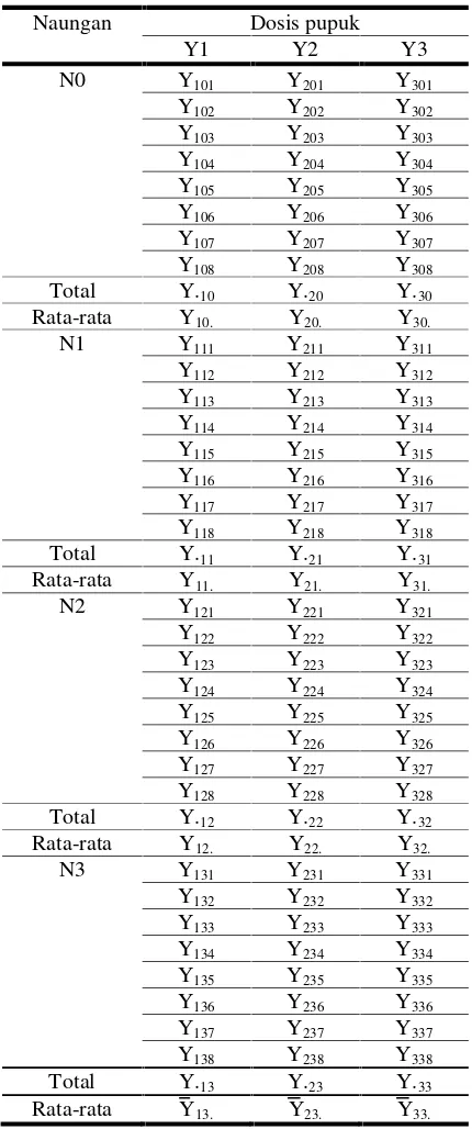 Tabel 1. Bentuk tabulasi data hasil pengamatan setiap variabel pertumbuhan bibitmerbau darat.