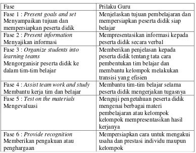 Tabel 1. Fase Pembelajaran Kooperatif 
