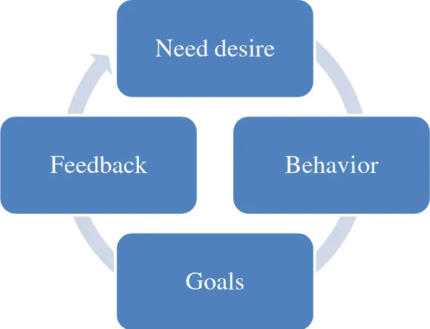 Gambar 2. Proses Motivasi Dasar (Basic Motivation Process) 