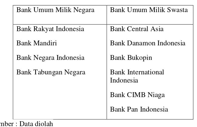 Tabel 1.1 Daftar Sektor Perbankan Yang Listing Dalam Indeks LQ 45 