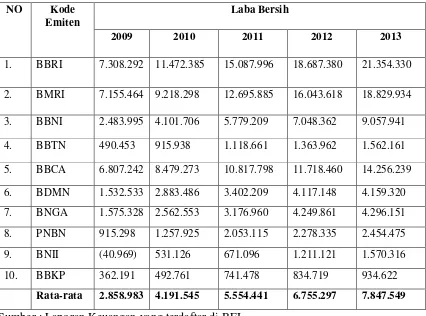 Tabel 1.2. Laba Bersih Perusahaan Perbankan Yang Listing Dalam Indeks LQ 45 Tahun 2009-2013 (dalam rupiah) 