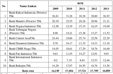 Tabel 1.4. Return On Equity Perusahaan Sektor Perbankan Yang Listing 