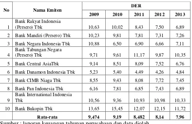Tabel 1.5. Debt to Equity Ratio Perusahaan Sektor Perbankan yang Listing 