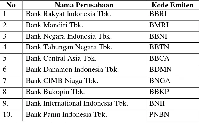 Tabel 3.1. Daftar Sampel Perusahaan Perbankan Yang Listing Dalam Indeks LQ45 Tahun 2009-2013 
