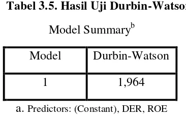 Tabel 3.5. Hasil Uji Durbin-Watson 