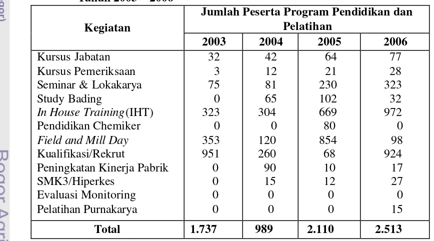 Tabel 3. Perkembangan Jumlah Peserta Program Pendidikan dan Pelatihan Tahun 2003 – 2006 