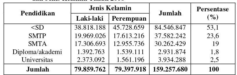 Tabel 4. Jumlah Angkatan Kerja Indonesia Menurut Tingkat Pendidikan  dan Jenis Kelamin Tahun 2006 