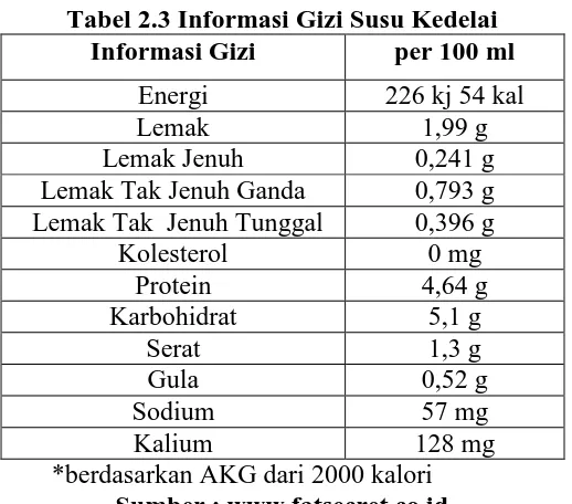 Tabel 2.3 Informasi Gizi Susu Kedelai Informasi Gizi per 100 ml 