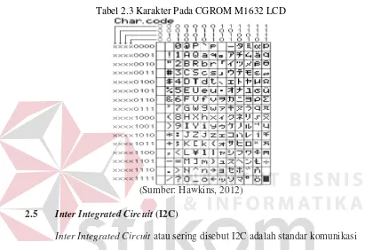 Tabel 2.3 Karakter Pada CGROM M1632 LCD 