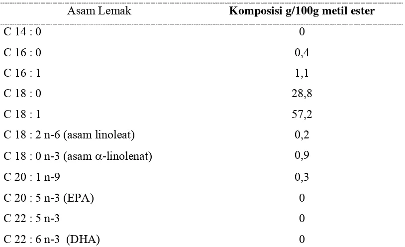 Tabel 2. Sumber asam lemak dari berbagai ikan (g/100g). 