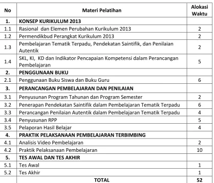 Tabel 1: Struktur Program Pelatihan Implementasi Kurikulum 2013 Jenjang Sekolah Dasar bagi Guru Sasaran 