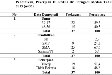 Tabel 5.1. Distribusi Pendidikan, Pekerjaan Di RSUD Dr. Pirngadi Medan Tahun 