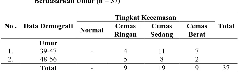 Tabel 5.2. Distribusi Frekuensi Tingkat Kecemasan Ibu Paska Histerektomi di RSUD Dr. Pirngadi Medan Tahun 2015 (n = 37)  