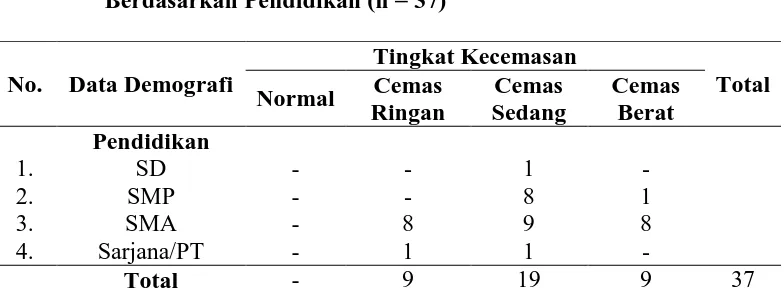 Tabel 5.4. Distribusi Histerektomi di RSUD Dr. Pirngadi Medan Tahun 2015 