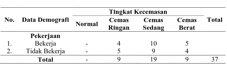 Tabel 5.5. Distribusi Histerektomi di RSUD Dr. Pirngadi Medan Tahun 2015 