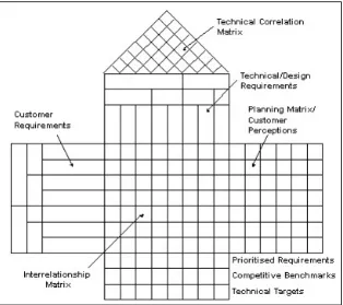 Figure 1: HoQ matrix translate costumer requirement into engineering characteristic 