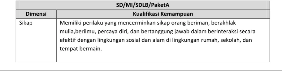 Tabel 1.1 Kompetensi Lulusan SD/MI/SDLB/Paket A 