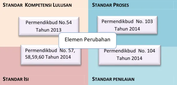 Gambar 1.2 Permendikbud terkait Elemen Perubahan 