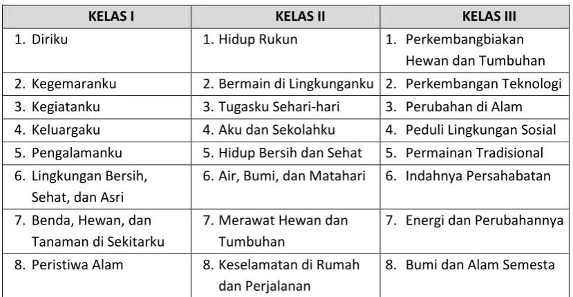 Tabel 1.7 Daftar Tema Kelas I, II, dan III 