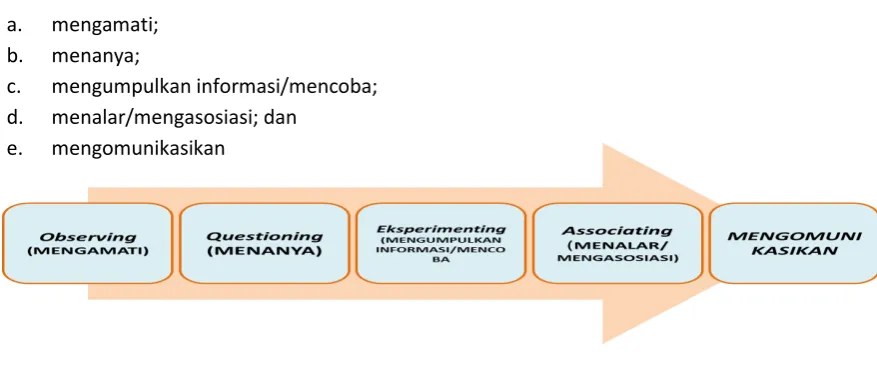 Gambar 1.3 Ranah Proses Pembelajaran 