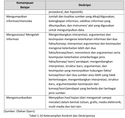 Tabel 1.16 Keterampilan Konkret dan Deskripsinya 