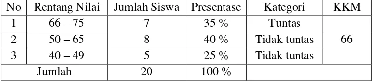Tabel 1.1  Nilai Ulangan Harian  Kelas IV SD Negeri 2 Banjarrejo Kecamatan Batanghari Kabupaten Lampung Timur TA 2013/2014 