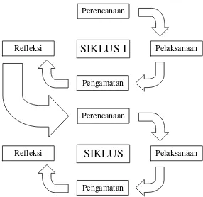 Gambar 3.1. Siklus PTK menurut Hamdani (tahun 2011:138) 