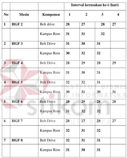 Tabel 1. Data waktu antar kerusakan komponen kritis pada mesin HGF WS 