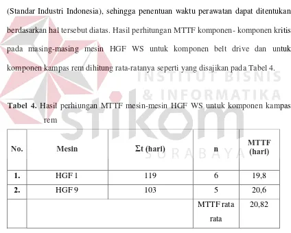 Tabel 4. Hasil perhiungan MTTF mesin-mesin HGF WS untuk komponen kampas 