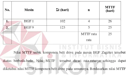Tabel 5. Untuk komponen belt drive pada mesin HGF Zegitter nilai MTTFnya 