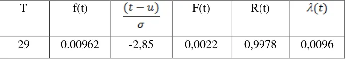 Tabel 6. Hasil perhitungan fungsi statistic untuk komponen belt drive 