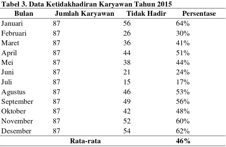 Tabel 3. Data Ketidakhadiran Karyawan Tahun 2015 