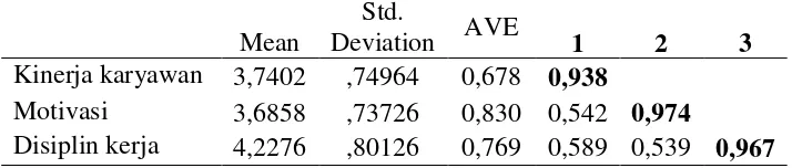 Tabel 9. Mean, Standard Deviation (SD), AVE, Cronbach`s value and 