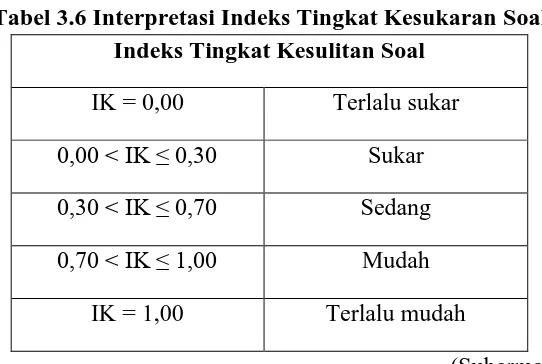 Tabel 3.6 Interpretasi Indeks Tingkat Kesukaran Soal Indeks Tingkat Kesulitan Soal 