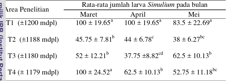 Tabel 4 Dinamika populasi larva Simulium berdasarkan ketinggian tempat dari 