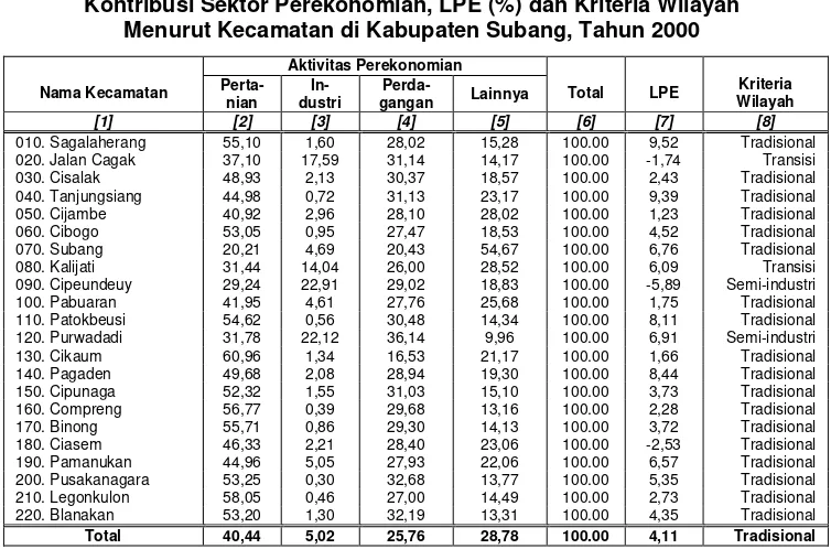 Tabel 1 Kontribusi Sektor Perekonomian, LPE (%) dan Kriteria Wilayah 