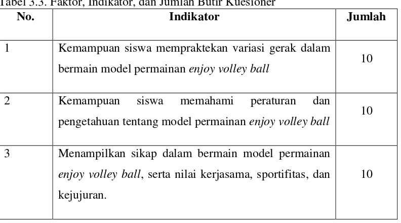 Tabel 3.3. Faktor, Indikator, dan Jumlah Butir Kuesioner 
